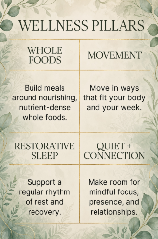 A decorative poster with four quadrants. Whole foods: Build meals around nourishing, nutrient-dense whole foods. Movement: Move in ways that fit your body and your week. Restorative Sleep: Support a regular rhythm of rest and recovery. Quiet + connection: Make room for mindful focus, presence, and relationships. Together they show wellness as a set of complementary daily practices. 